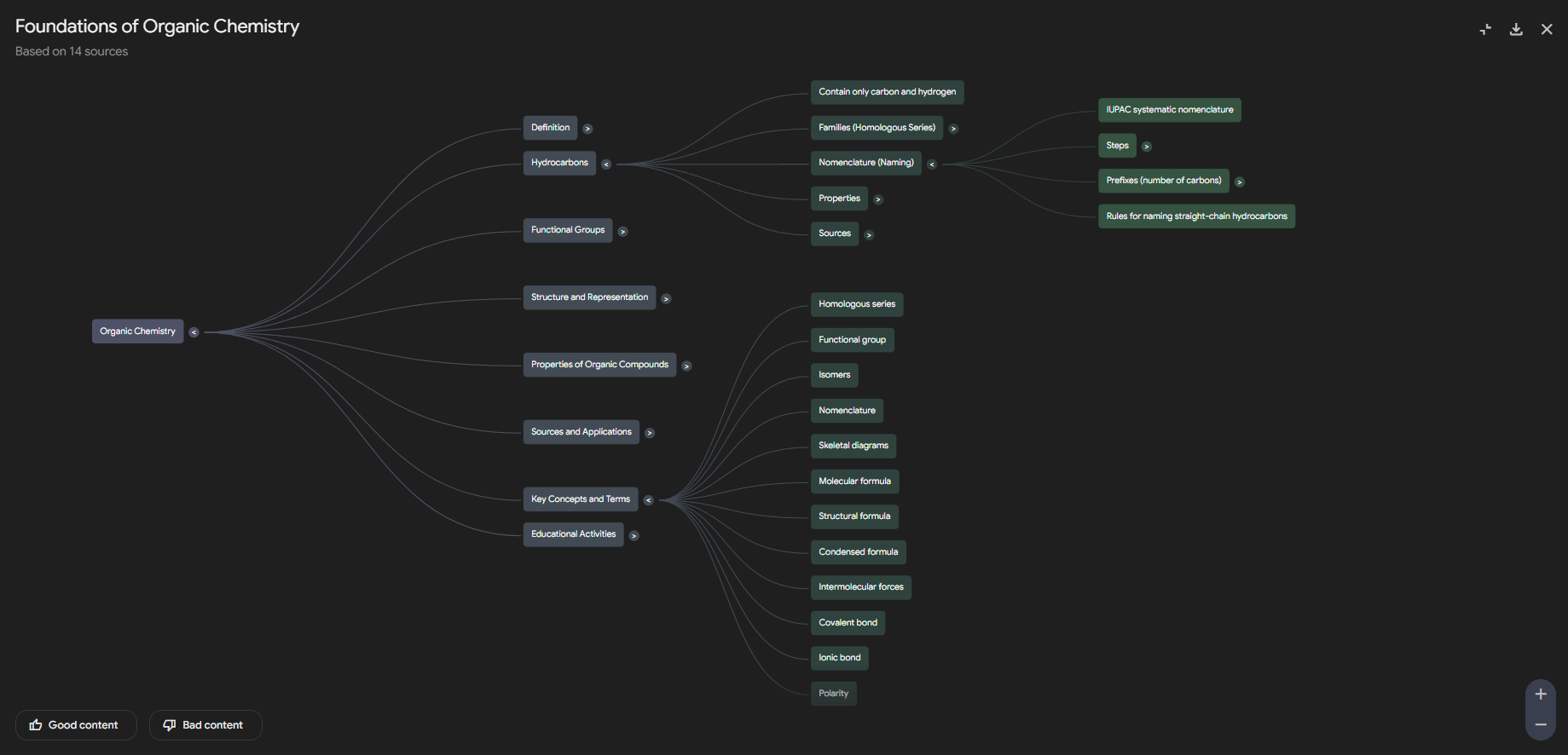 A conceptual image of the Chemistry Mind Map generated by NotebookLM